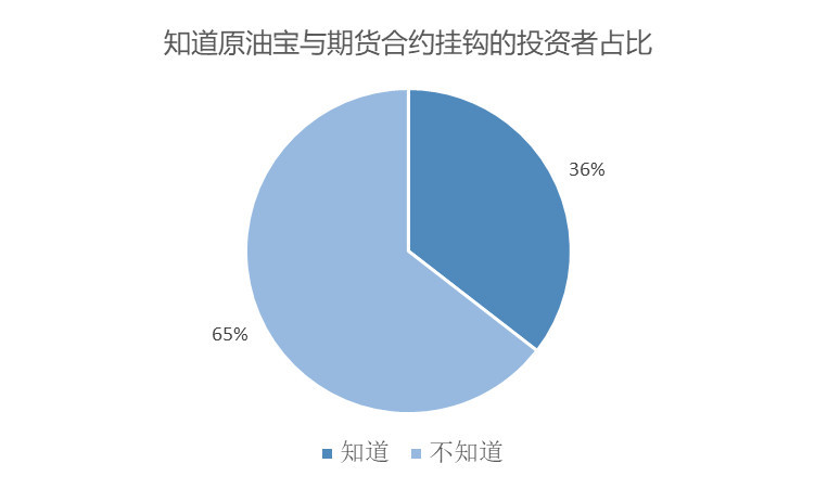 原油宝穿仓追,120位投资人:9成是新手 已缴欠款