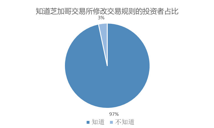 原油宝穿仓追,120位投资人:9成是新手 已缴欠款
