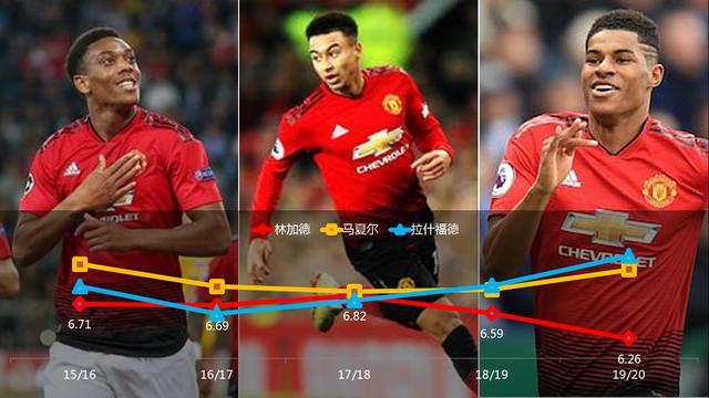 从未来核心到零分先生,"大英帝星"林加德和曼联已经缘尽了吗