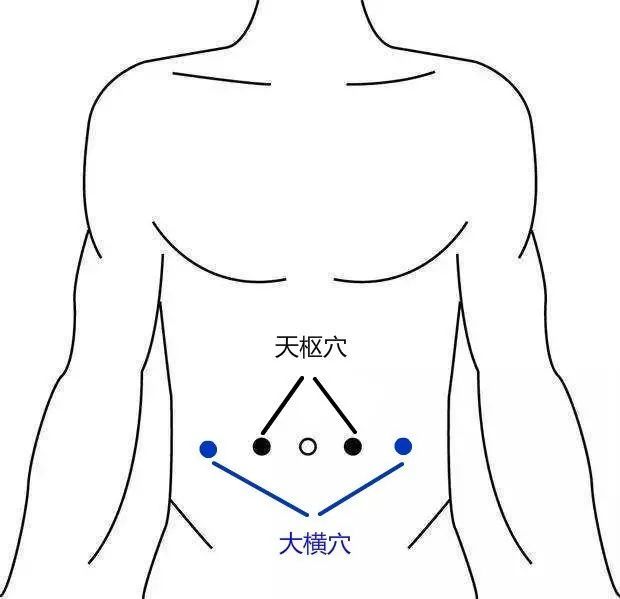 第二组穴位 1,天枢穴 取穴:肚脐左右旁开两寸(约三横指 2,大横穴