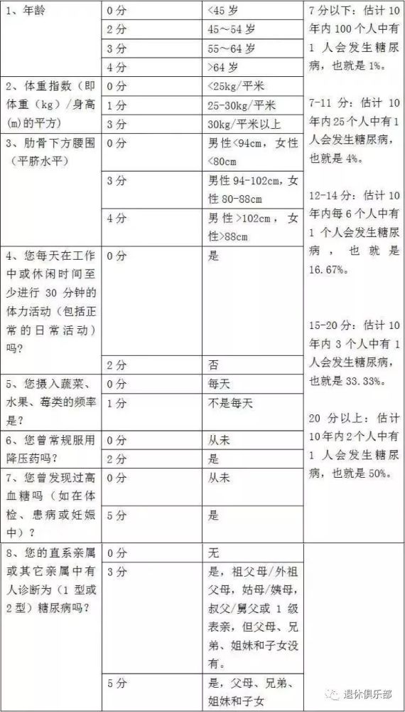 一表自测糖尿病患病风险!原来糖尿病爱盯这8类人