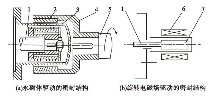 图5(b)磁力来源于旋转电磁线圈.