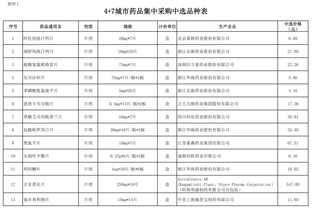 2018年11月15日,经国家医保局同意《4 7城市药品集中采购文件》于