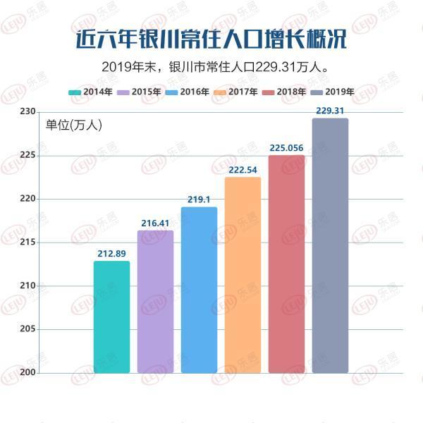 银川市人口_2019年宁夏各市常住人口排行榜 银川人口增加4.25万排名第一 图