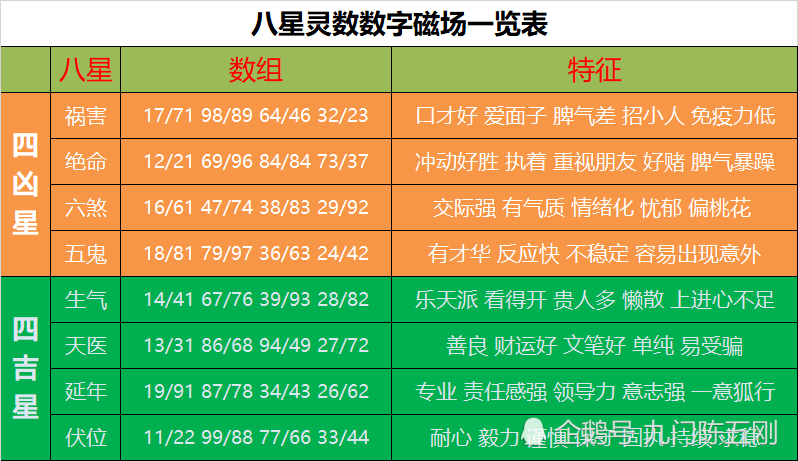 那我们了解了吉,凶的不同,我们就可以把数字组合的吉凶进行分配,而