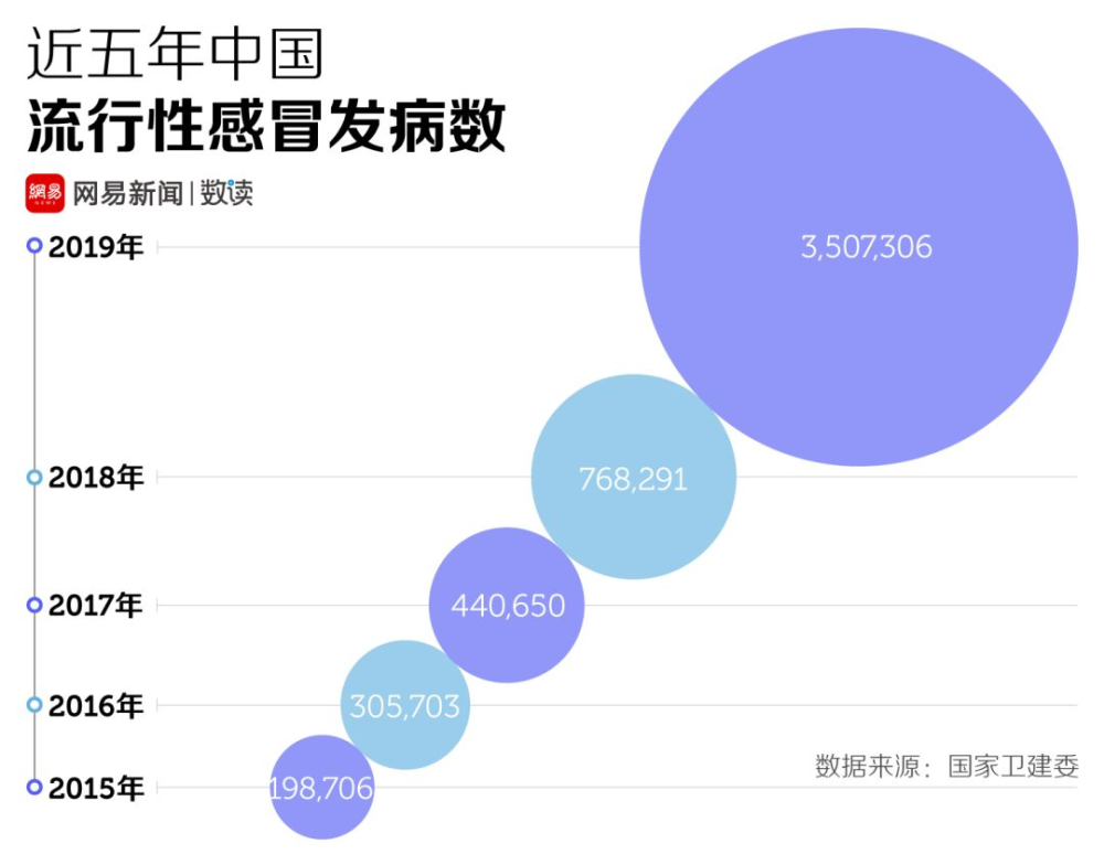 而在热带和亚热带地区尤其是亚洲,流感的季节性呈高度多样化,既有半年