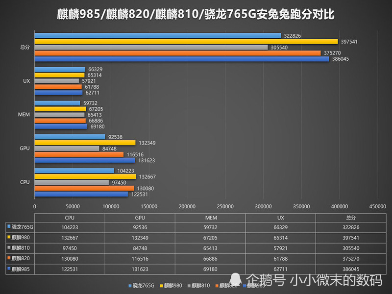天玑800跑分出炉,能和骁龙765g,麒麟820较量吗?