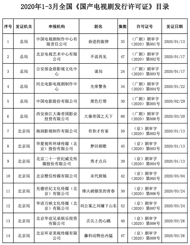 附:2020年1-3月全国《国产电视剧发行许可证》目录