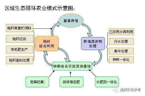 实行农牧结合,种养结合,使农业废弃物得到资源化循环利用,消除废弃物