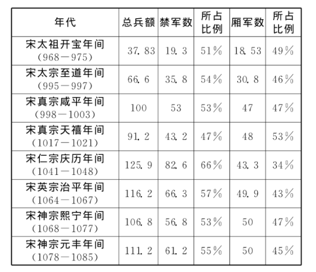 北宋军队战斗力低下的真实原因