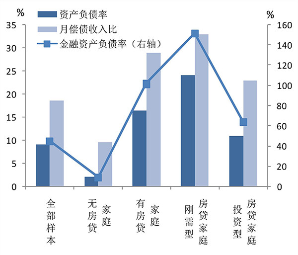 有房贷家庭的资产负债率,金融资产负债率和月偿债收入比分别为16.