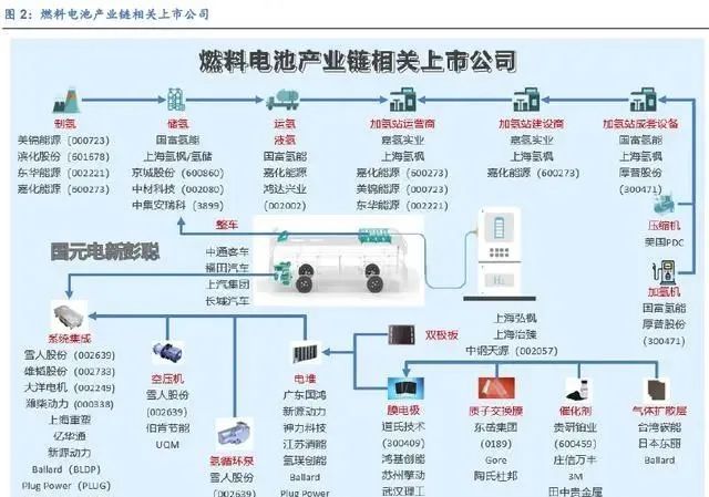 氢燃料电池|产业链|新能源汽车|国家电投集团|氢能