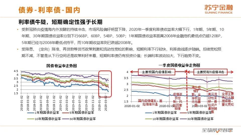 二季度展望：全球经济下行，通缩风险加大