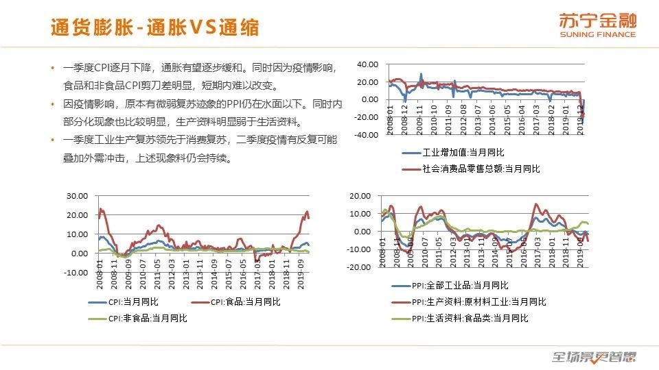 二季度展望：全球经济下行，通缩风险加大