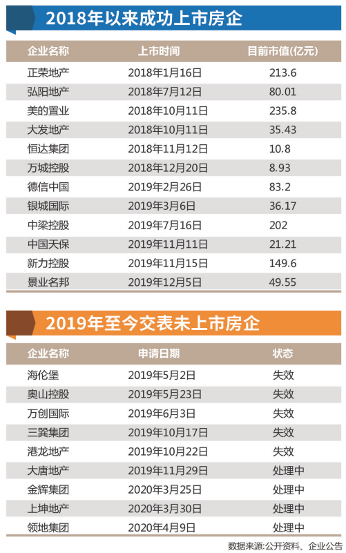 [中信证券股吧]中小房企港股IPO难再现 三巽、港龙招股书接连失效