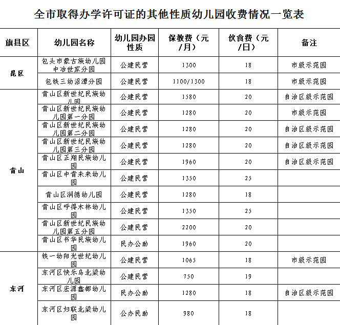 (内发改规范字〔2013〕14号,此表幼儿园收费依据民办幼儿园相关收费