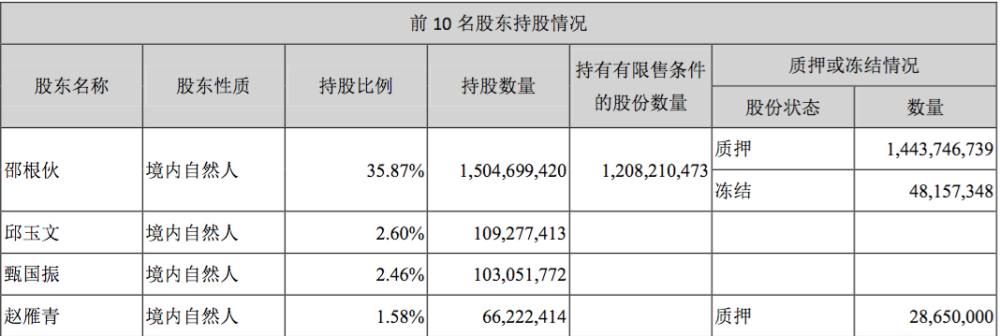 [巨人股票]大北农业绩回升，实控人“趁势”套现超9亿，质押率仍近96％