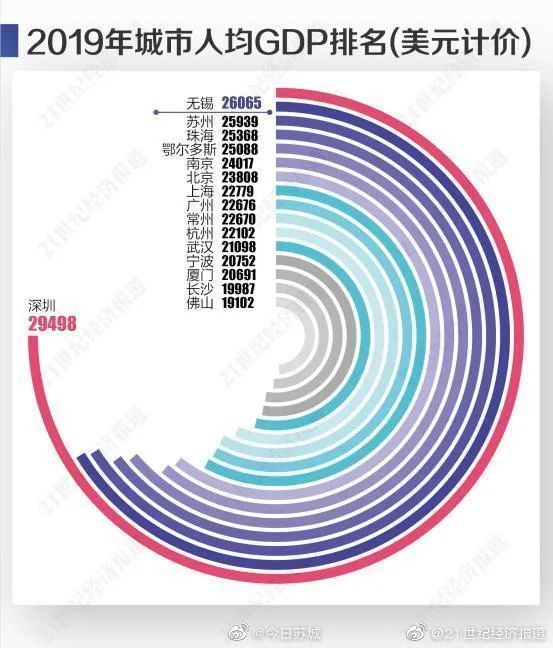 人均gdp从2万美元到3万_人均GDP超2万美元 宁波跻身全国高收入城市第一梯队