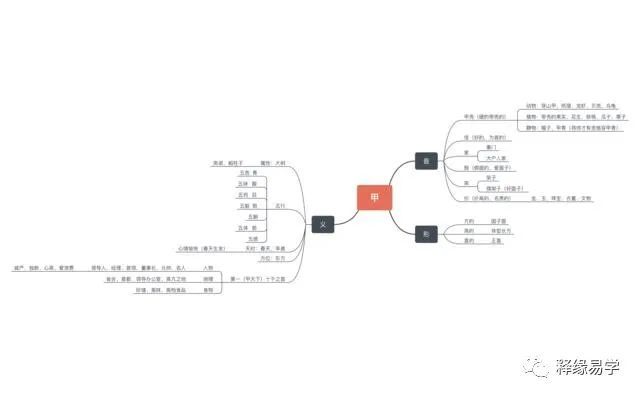 易学:思维导图法快速掌握十干万物类象节选点窍