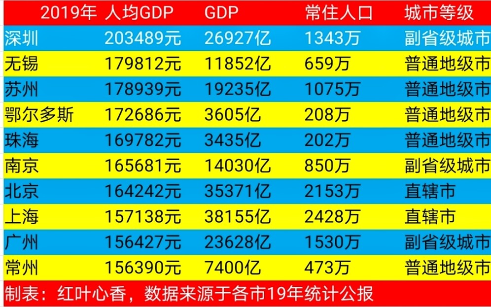 常州人均gdp排名(3)