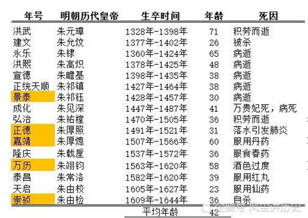 明朝总共有十六位皇帝,其中太祖朱元璋活了71岁,惠宗朱允炆失踪,成祖