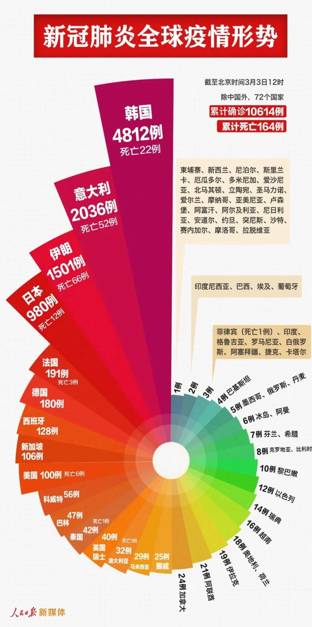 新冠肺炎全球疫情形势图