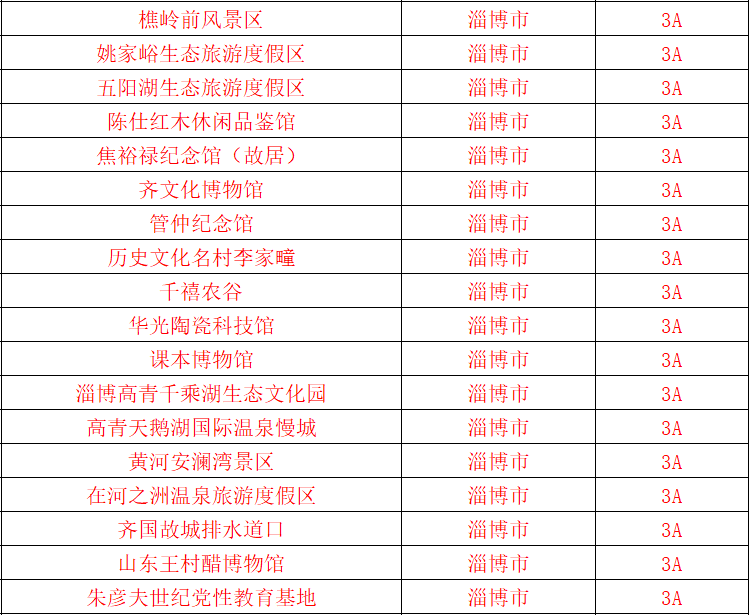 最新发布!淄博4a级景区已有14家,a级景区共计62家,你去过几家?