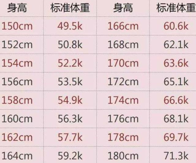 女性身高150—176cm,标准体重是多少?对照下,很多人该