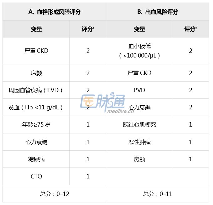 dapt评分考虑了支架直径等手术因素,而paris评分仅使用患者特征作为