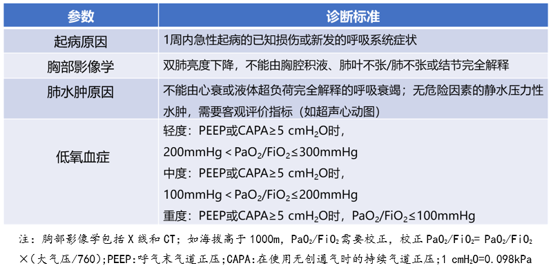 表1 2011年ards柏林诊断标准 ards的常见治疗方法有病因治疗,呼吸支持