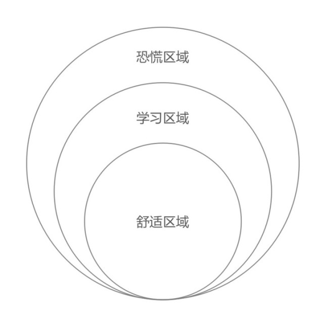 舒适圈第2弹如何走出心理舒适圈