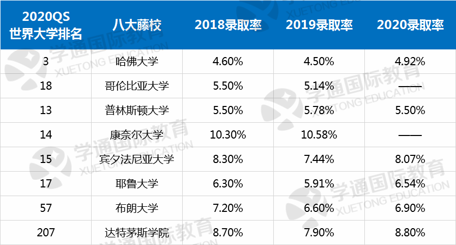 美国藤校的录取率更低,即使是被称作"最慷慨的藤校"的康奈尔大学的