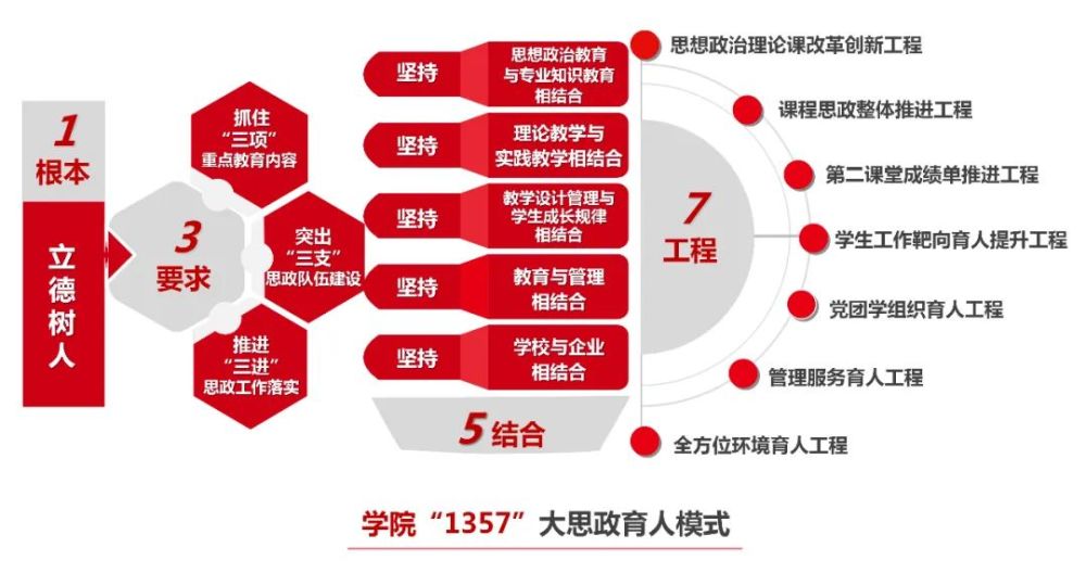 学院全面启动"1357"大思政育人工作