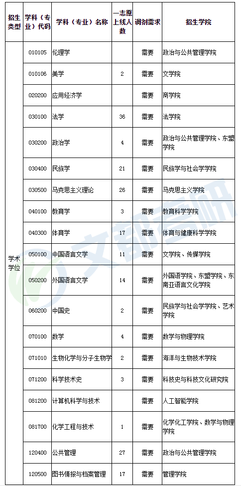 广西民族大学2020考研各专业预计调剂需求表002 广西民族大学广西