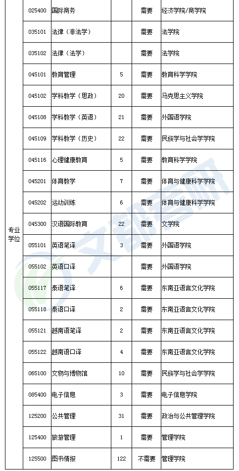 广西民族大学2020考研各专业预计调剂需求表002 广西民族大学广西