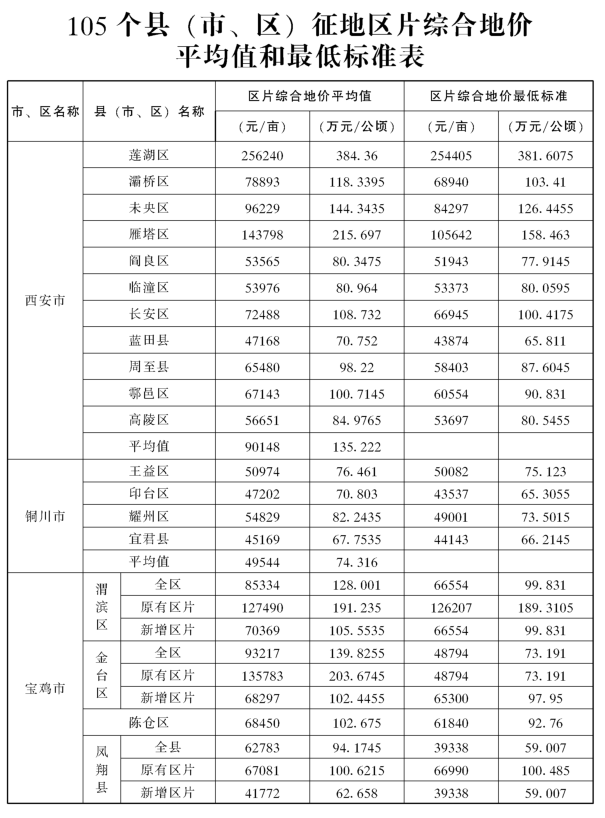 2020年阎良区gdp_2020西安各区县GDP排名 长安超碑林,临潼超阎良