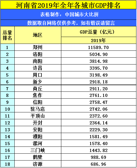 不过面对盘古的家乡驻马店gdp还是略逊一筹,而后面的开封2019年gdp