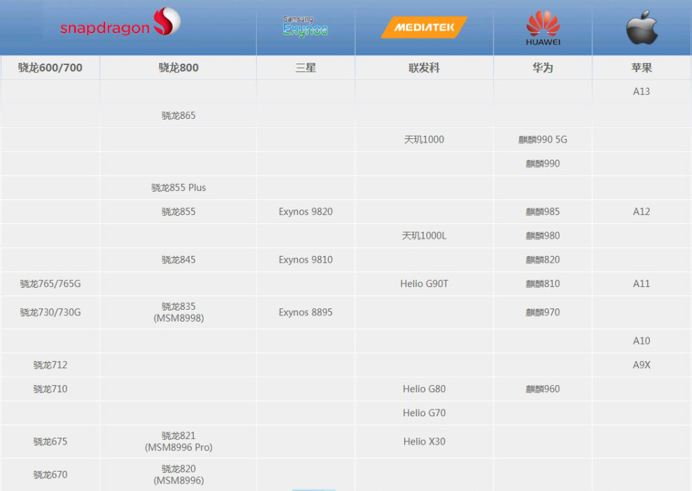 4月手机cpu天梯图,麒麟820超过骁龙765g,骁龙865领跑安卓机