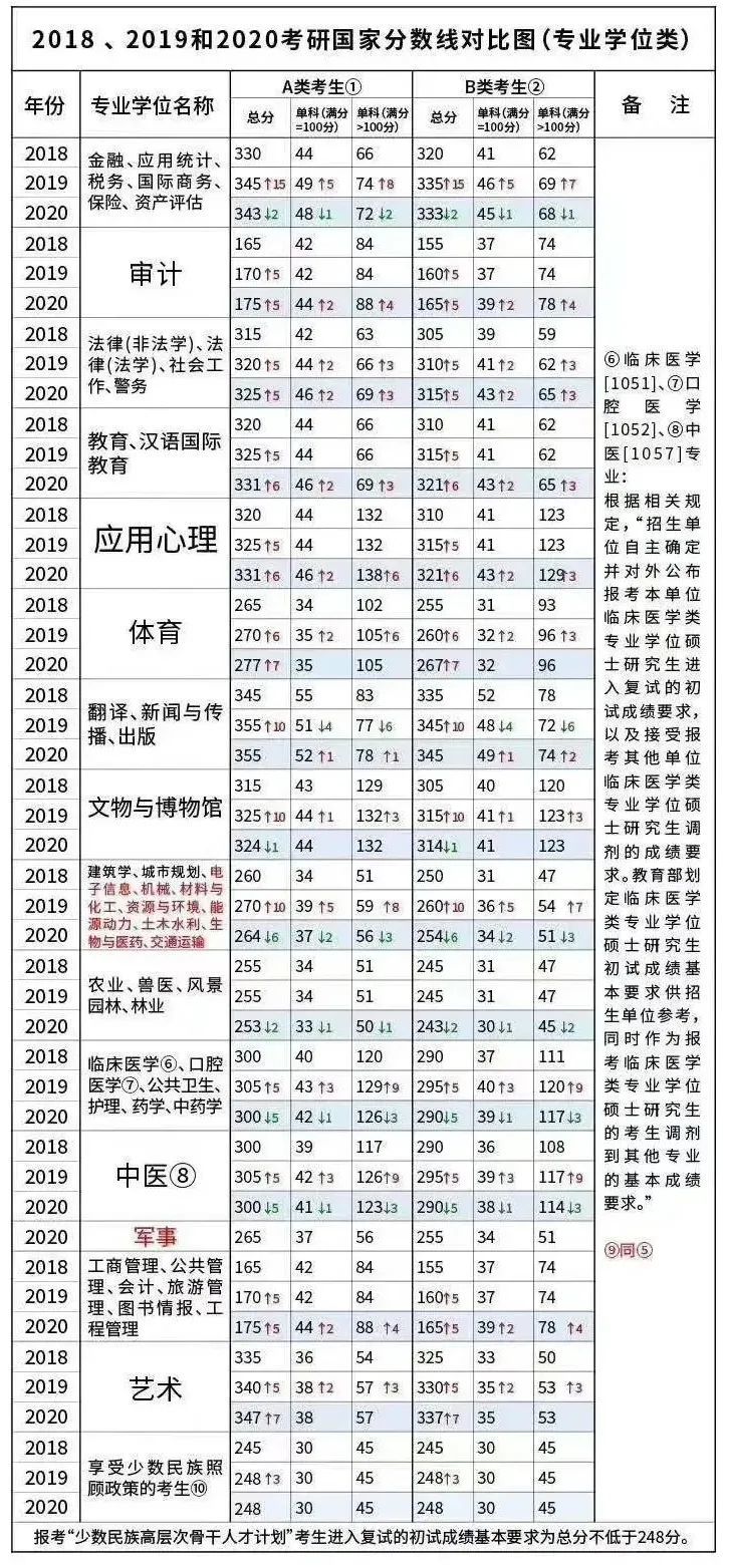 从20国家线及近五年涨跌分析,看21考研趋势!