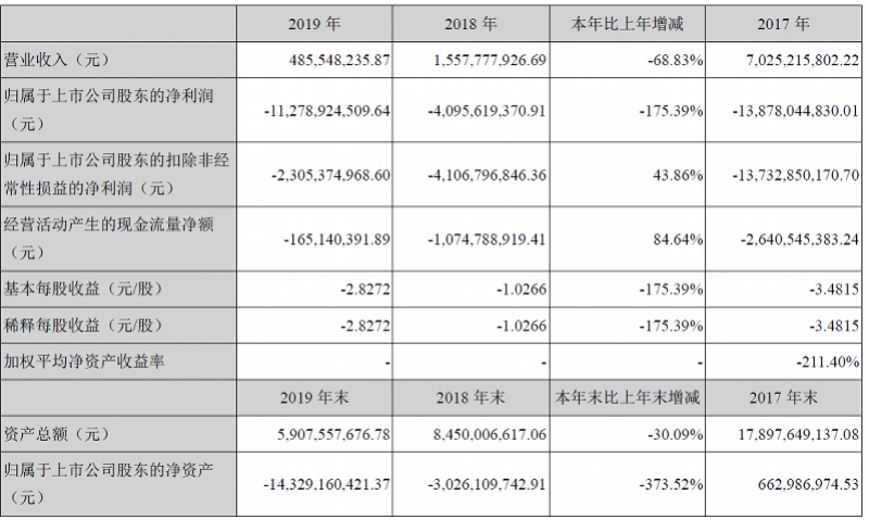 「安达维尔股票」乐视网2019年亏损113亿！三年亏近300亿退市恐成定局