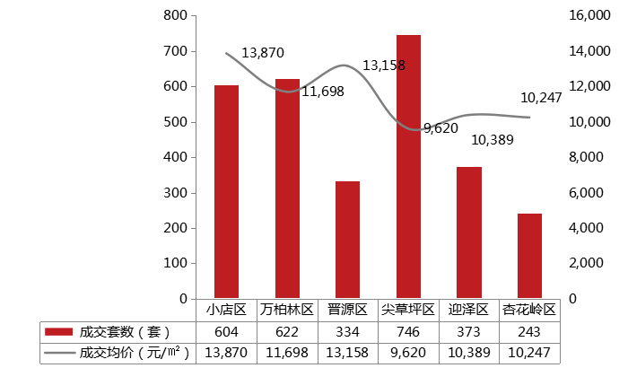 2020太原小店区gdp_河北石家庄与山西太原的2020上半年GDP出炉,两者排名第几(3)