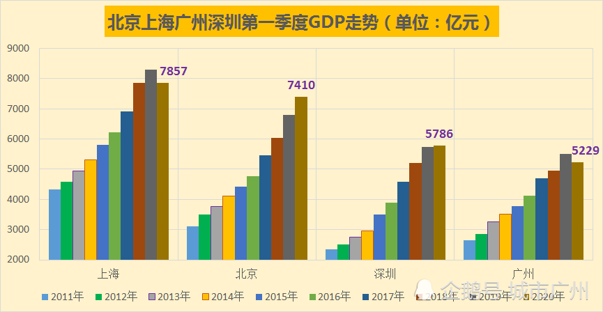 广州深圳一季度gdp