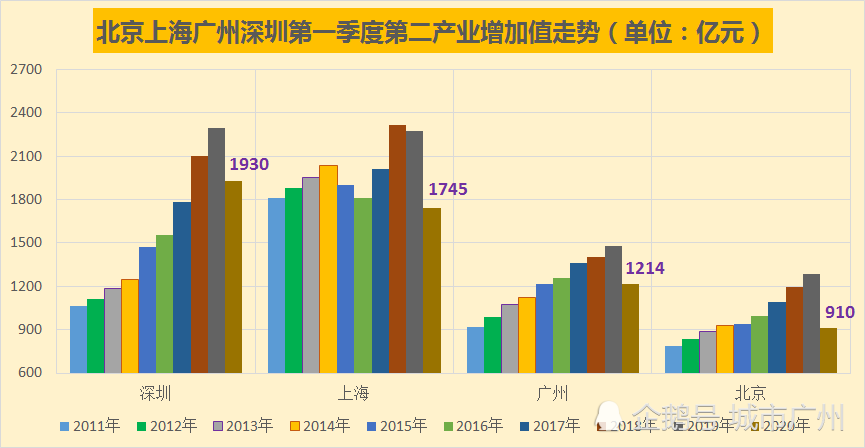 深圳第二产业gdp比例_珠三角房地产还值不值得投 从产业结构 劳动力转型分析上篇(2)