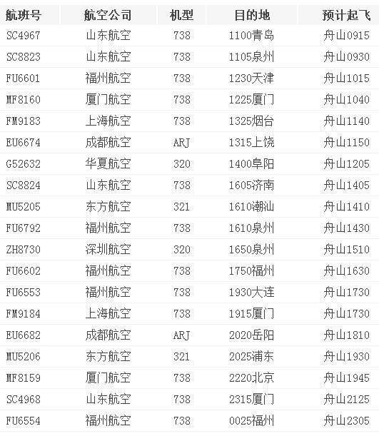 这个机场主要是靠普陀山旅游,目前通航18个城市(正在改扩建) 出港航班