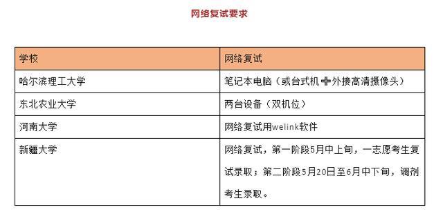 考研：线上复试具体要求，个别高校调剂在一志愿复试后进行