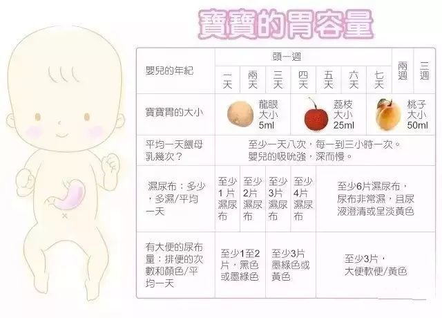 从出生到成长,宝宝的奶量变化是怎么样的?