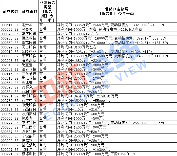 [600163]一季度30家上市公司炒股遭“割韭菜” 最高亏了近2亿元