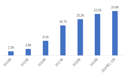 100万购房者数据分析 年轻人债务压力有多大?