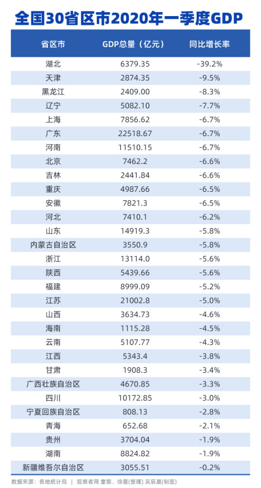 河南gdp下降原因_2017年河南各市GDP排行榜 郑州总量第一 11城增速下降 附榜单(3)