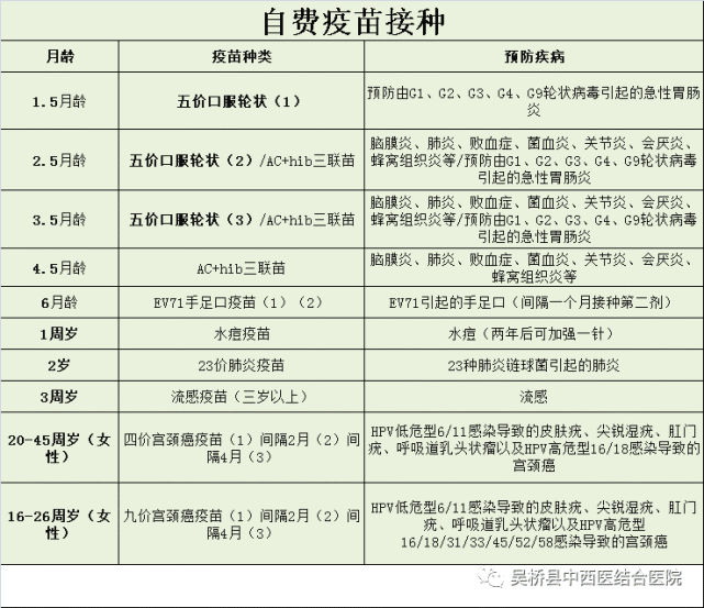 如何区分免费疫苗和自费疫苗